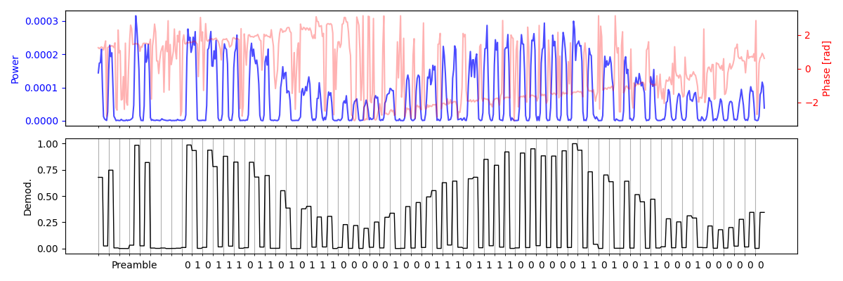 Example Mode-S message (short format).