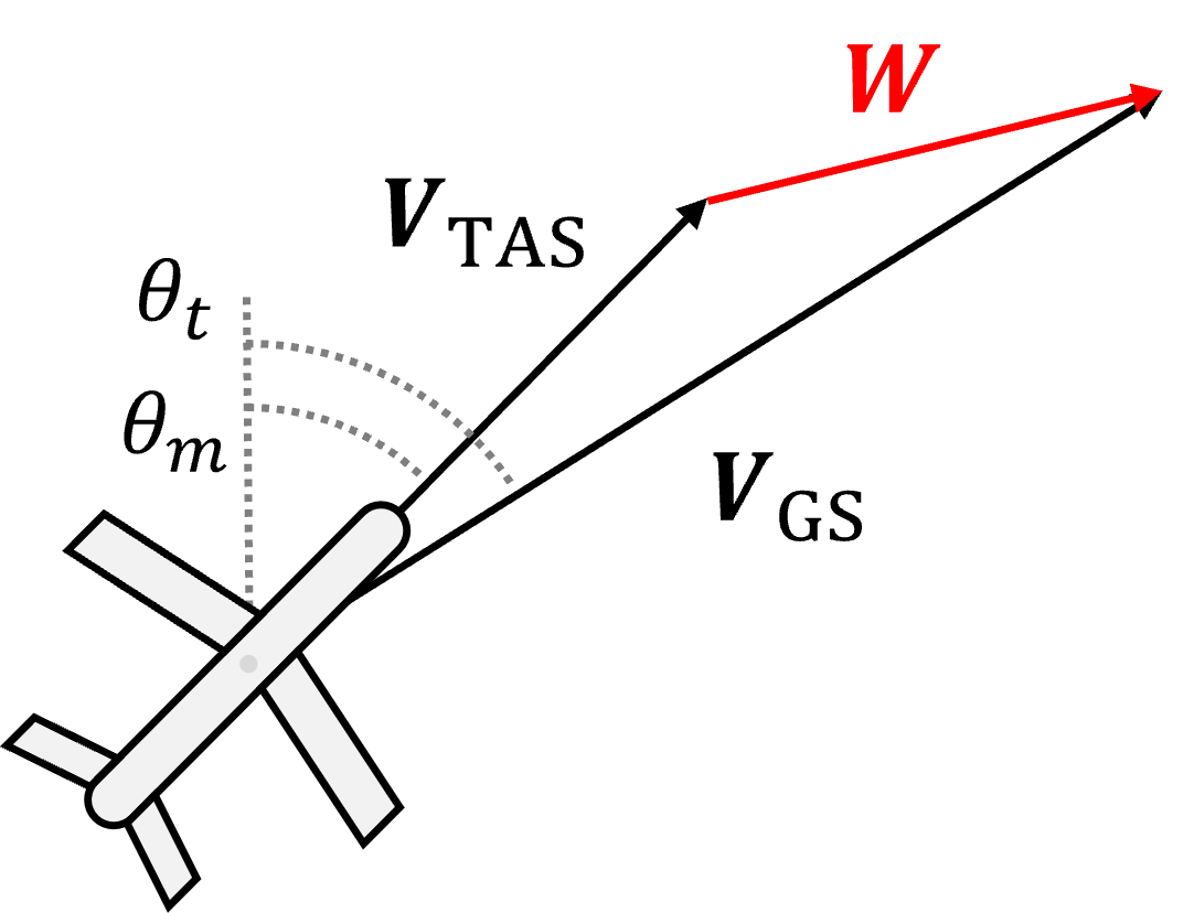 Computation of the wind speed and direction.
