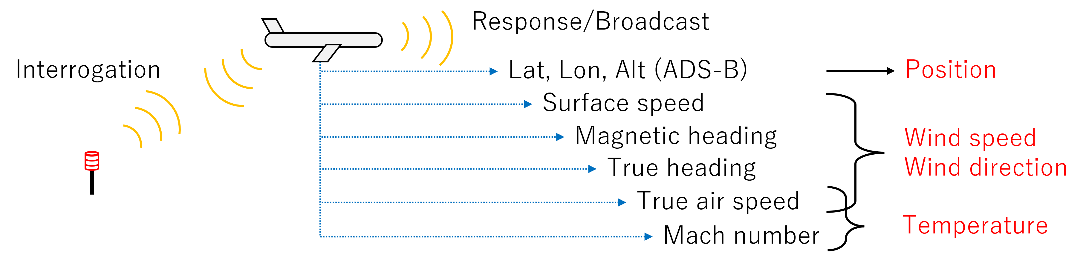 Overview of the SSR meteorological measurement